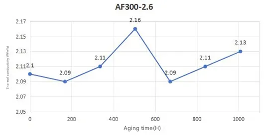 AF300 Silicone-free thermal conductive pad Thermal Conductivity Change Curve